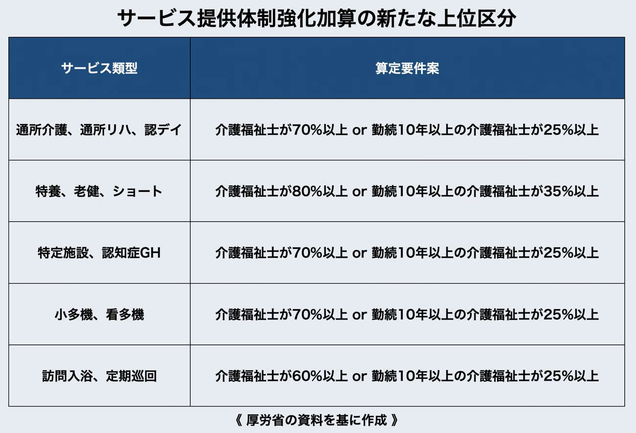 介護サービス提供加算に新たな加算区分。給料が減る可能性も…。 ケアマネ介護福祉士のブログ